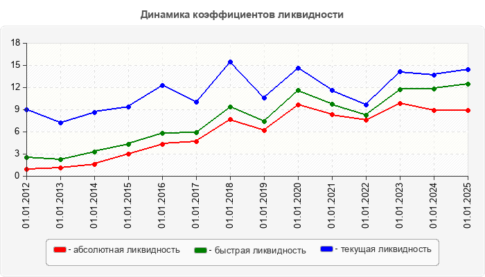 Динамика коэффициентов ликвидности