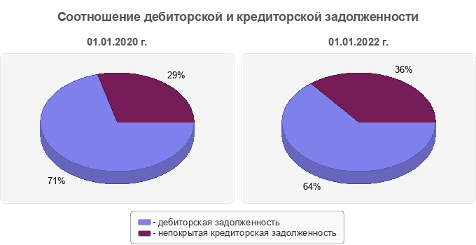 Соотношение дебиторской и кредиторской задолженности