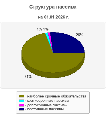 Структура пассива