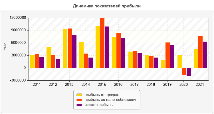 Динамика показателей прибыли