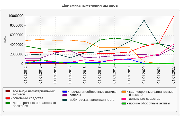 Динамика изменения активов