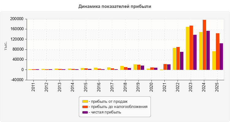 Динамика показателей прибыли