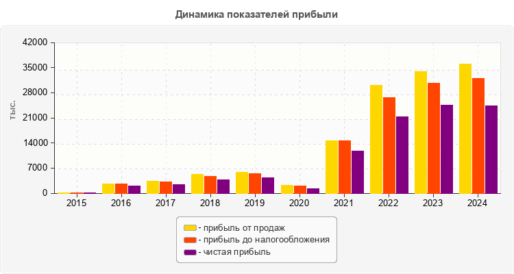 Динамика показателей прибыли