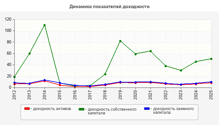 Динамика показателей доходности