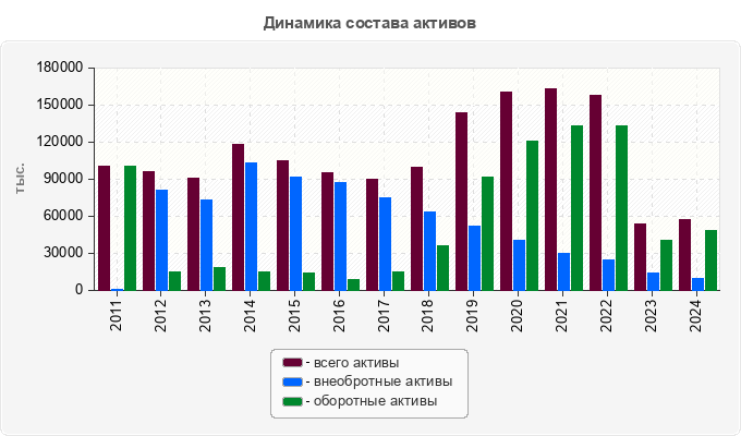 Динамика состава активов
