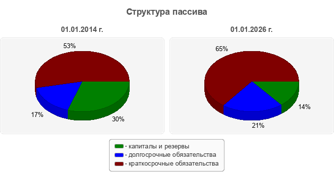 Структура пассива