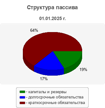 Структура пассива