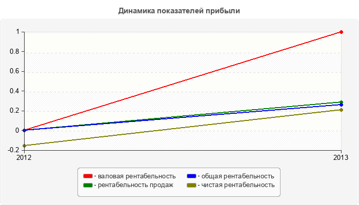 Динамика показателей прибыли
