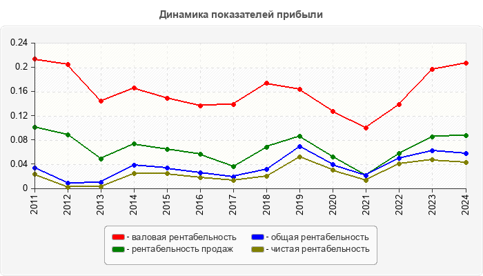 Динамика показателей прибыли