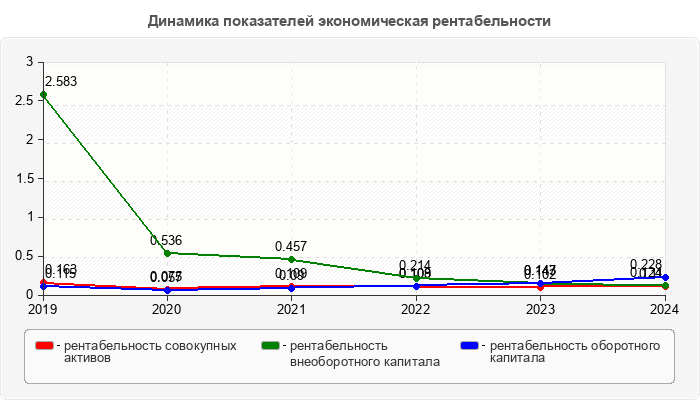 Динамика показателей экономическая рентабельности