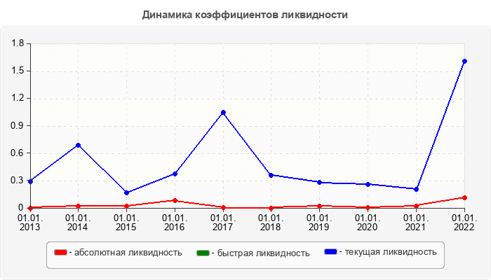Динамика коэффициентов ликвидности