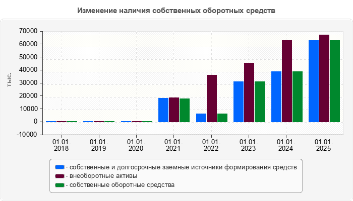 Изменение наличия собственных оборотных средств