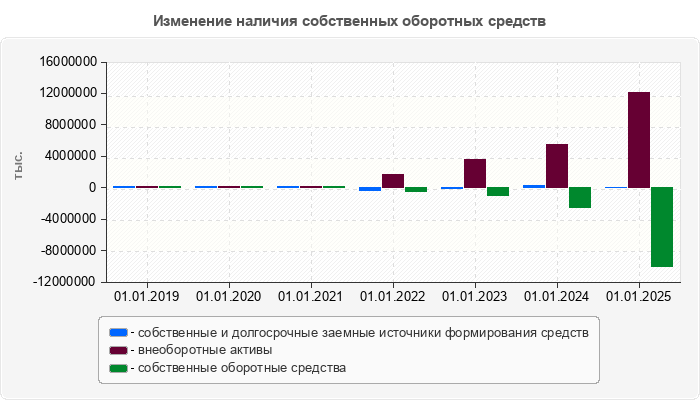 Изменение наличия собственных оборотных средств