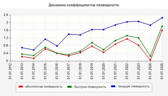 Динамика коэффициентов ликвидности
