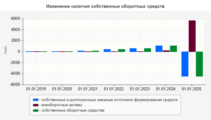 Изменение наличия собственных оборотных средств