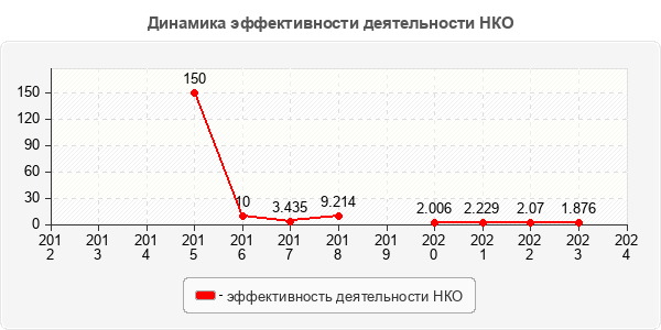 Динамика эффективности деятельности НКО