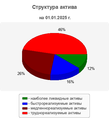 Структура актива