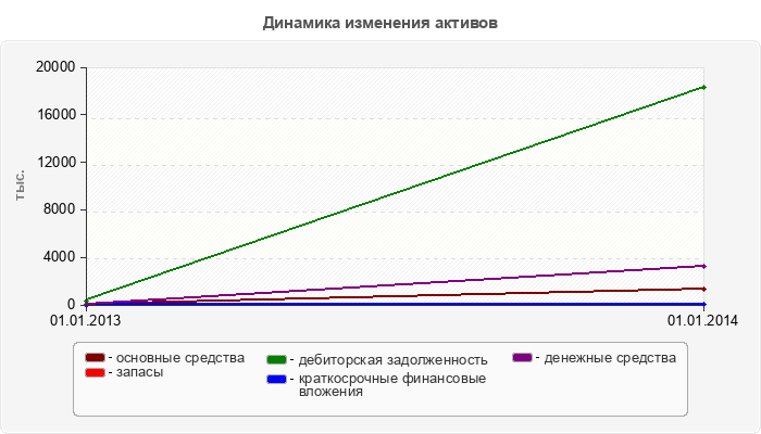 Динамика изменения активов