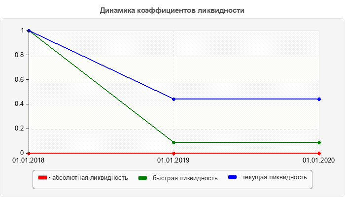 Динамика коэффициентов ликвидности