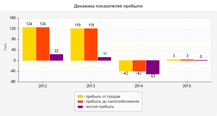 Динамика показателей прибыли