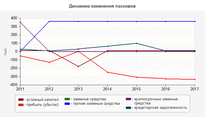 Динамика изменения пассивов