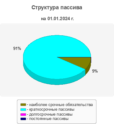 Структура пассива
