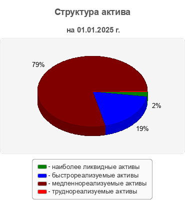 Структура актива