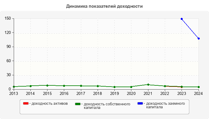 Динамика показателей доходности