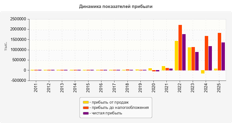 Динамика показателей прибыли