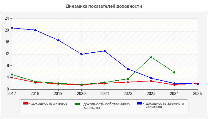 Динамика показателей доходности