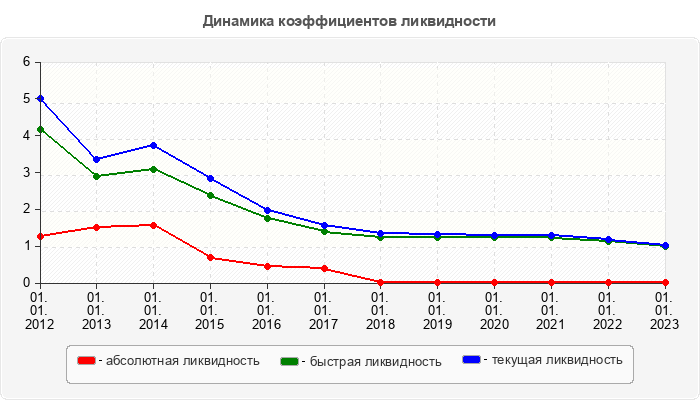 Динамика коэффициентов ликвидности