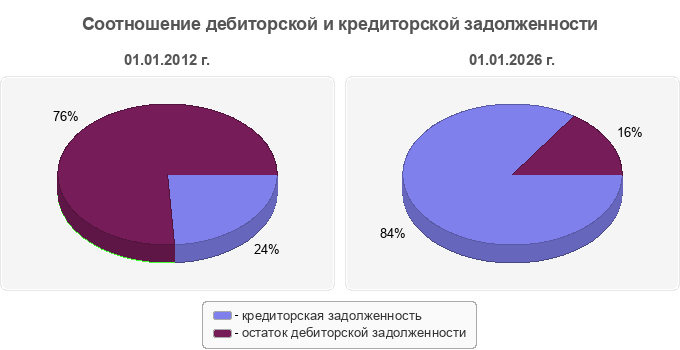 Соотношение дебиторской и кредиторской задолженности