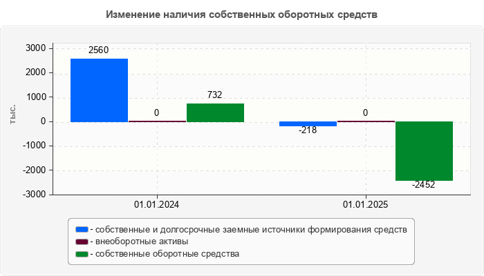 Изменение наличия собственных оборотных средств
