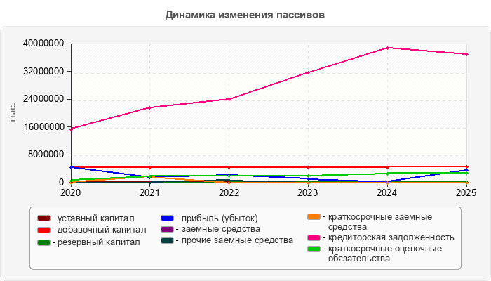 Динамика изменения пассивов