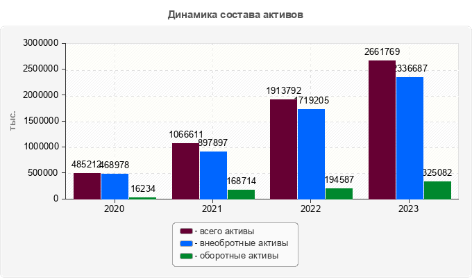 Динамика состава активов