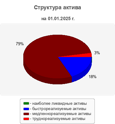 Структура актива