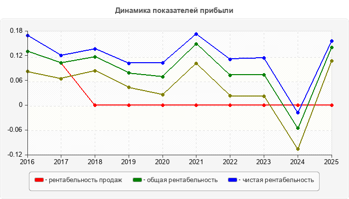 Динамика показателей прибыли