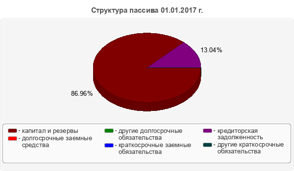 Структура пассива 01.01.2017 г.