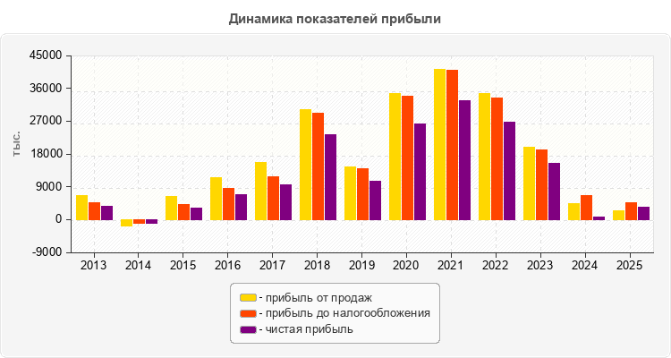 Динамика показателей прибыли