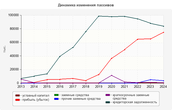 Динамика изменения пассивов