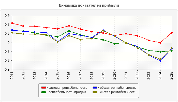 Динамика показателей прибыли