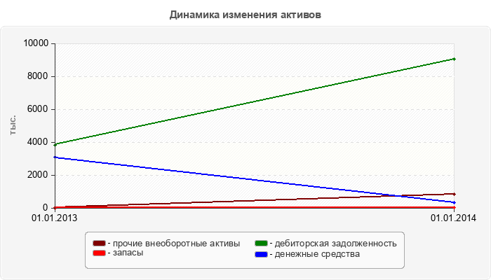 Динамика изменения активов