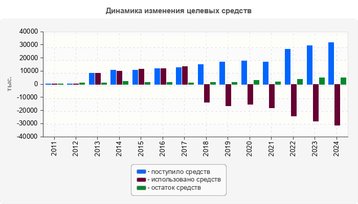 Динамика изменения целевых средств