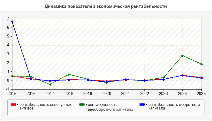 Динамика показателей экономическая рентабельности