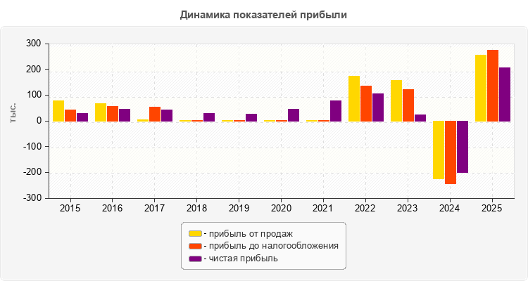 Динамика показателей прибыли