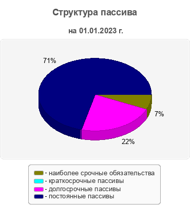 Структура пассива