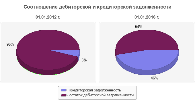 Соотношение дебиторской и кредиторской задолженности