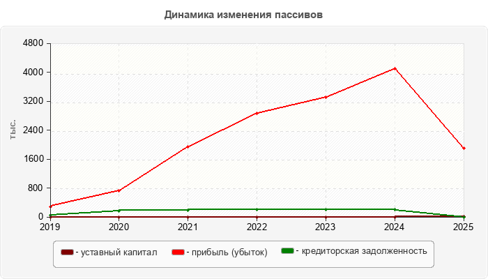 Динамика изменения пассивов