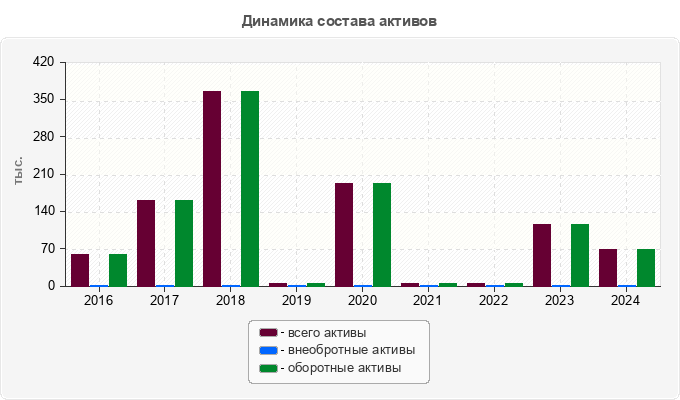 Динамика состава активов