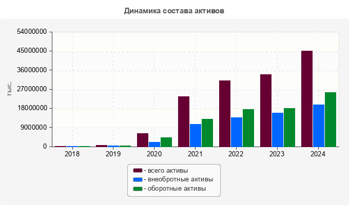 Динамика состава активов